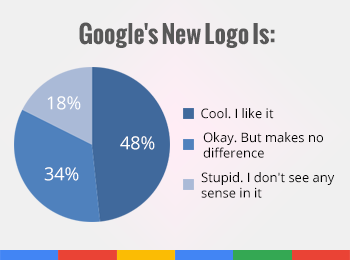 #CreativeBranding – The Lollapalooza Over Google's Rebranding And New Logo!