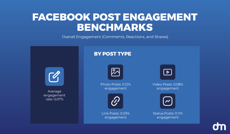 Facebook Post Engagement Benchmarks