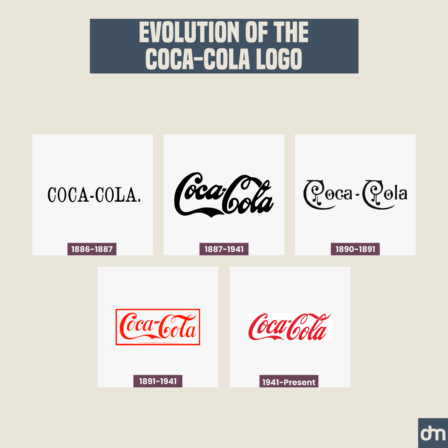 Coca-Cola Logo Evolution