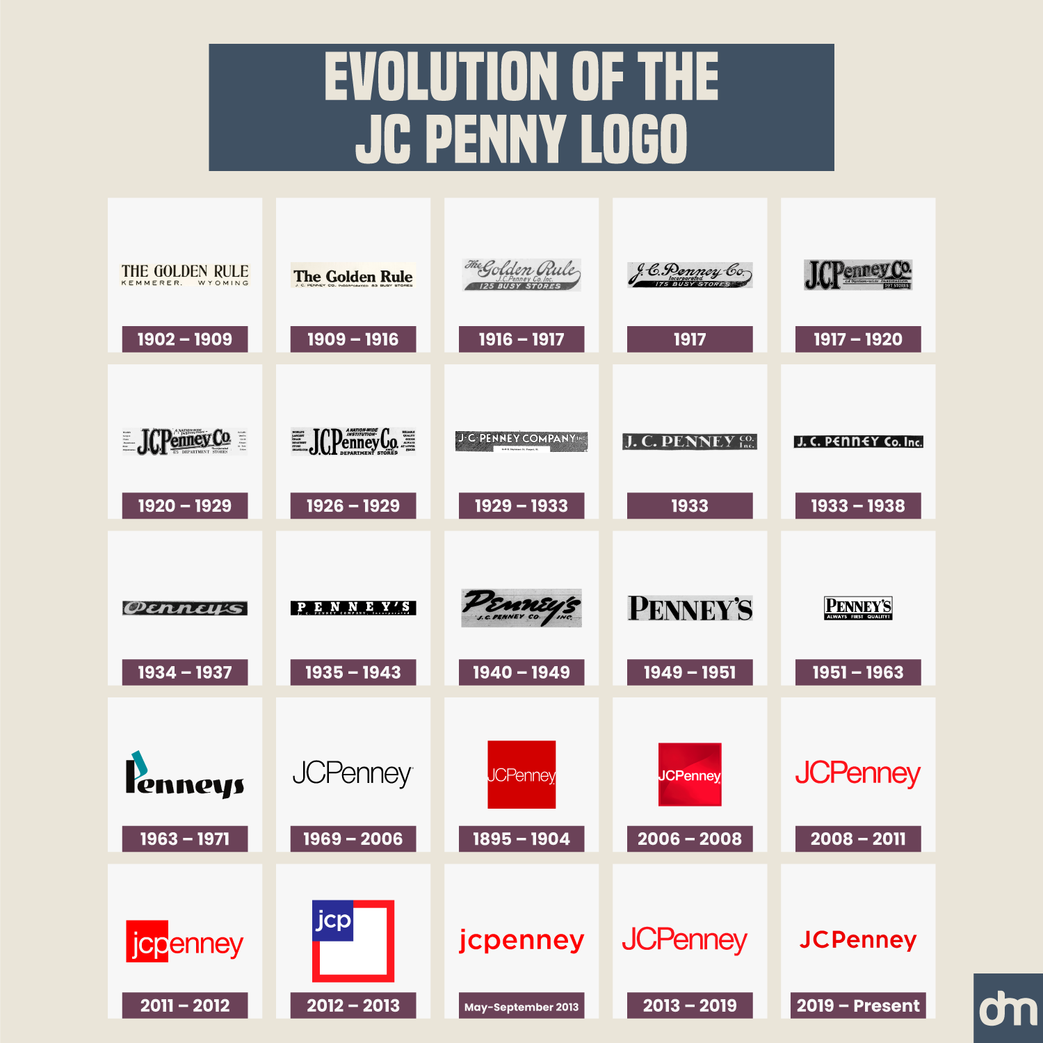 J.C. Penny Logo Evolution