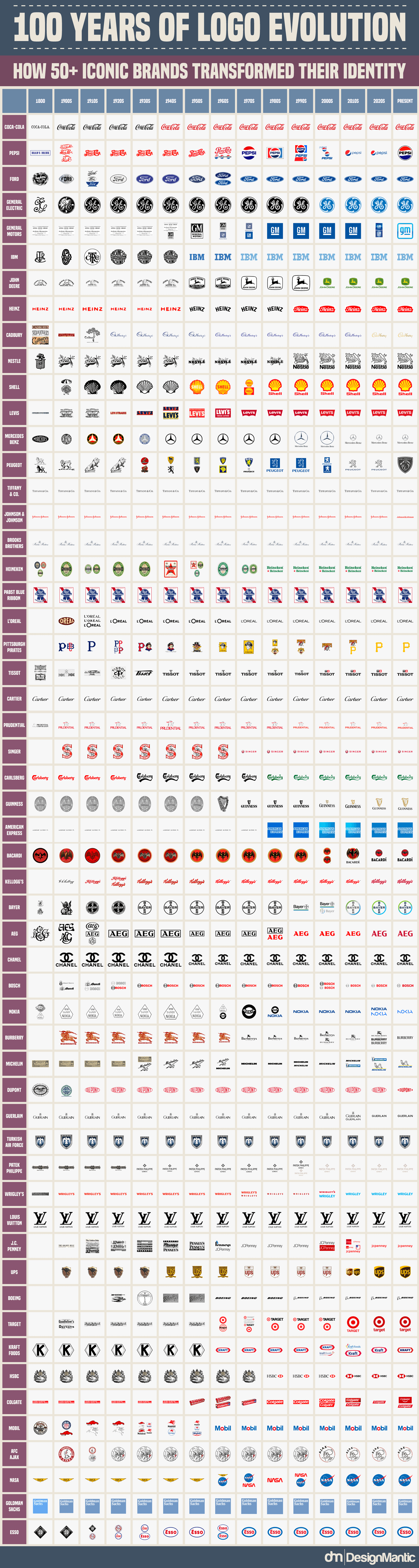 Logo Evolution in 100 Years