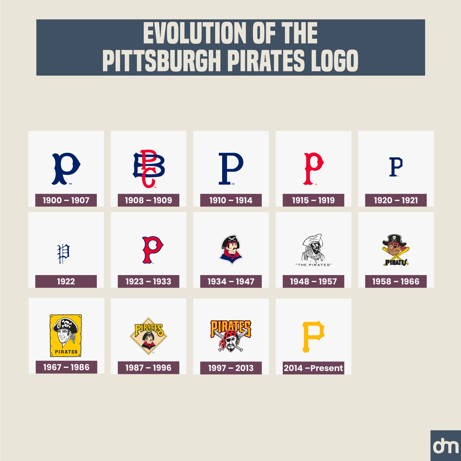 Pittsburgh Pirates Logo Evolution