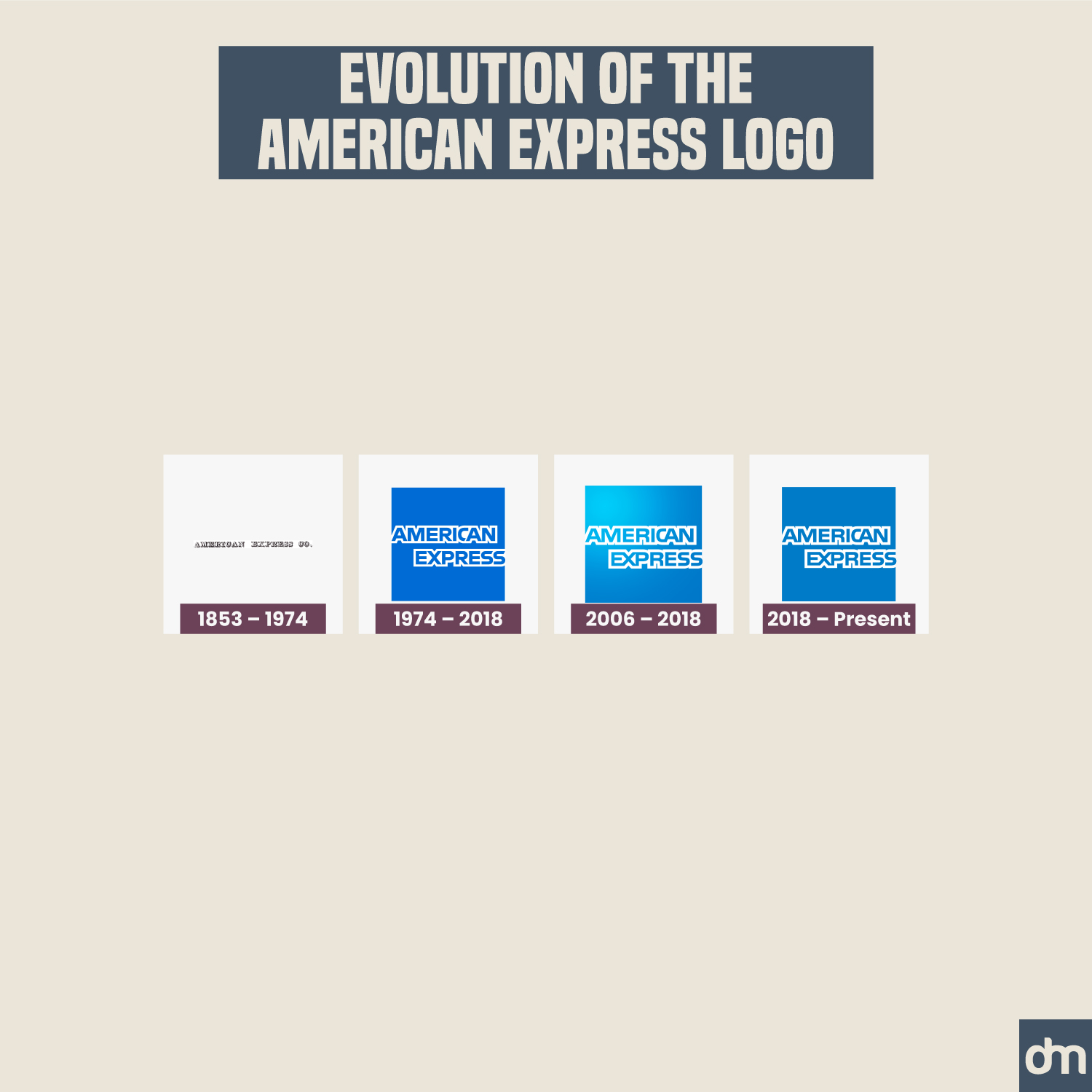 American Express Logo Evolution