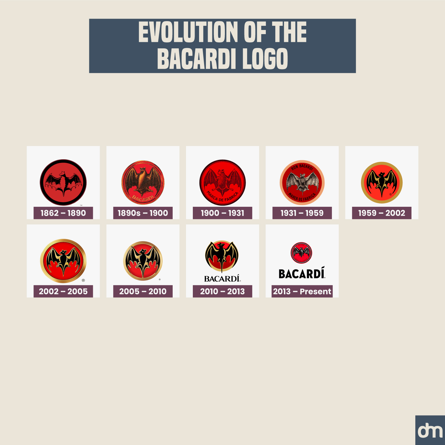 Bacardi Logo Evolution