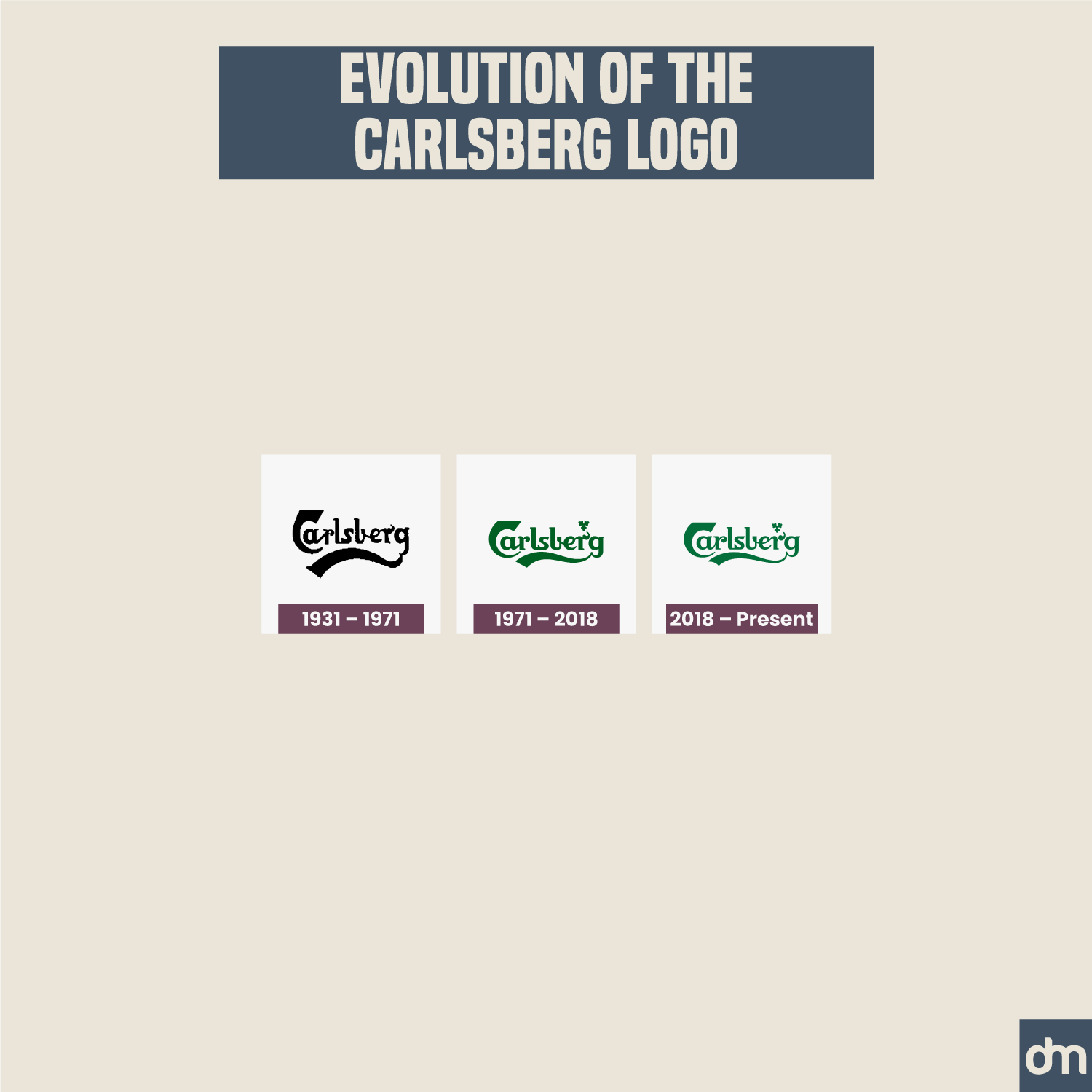 Carlsberg Logo Evolution