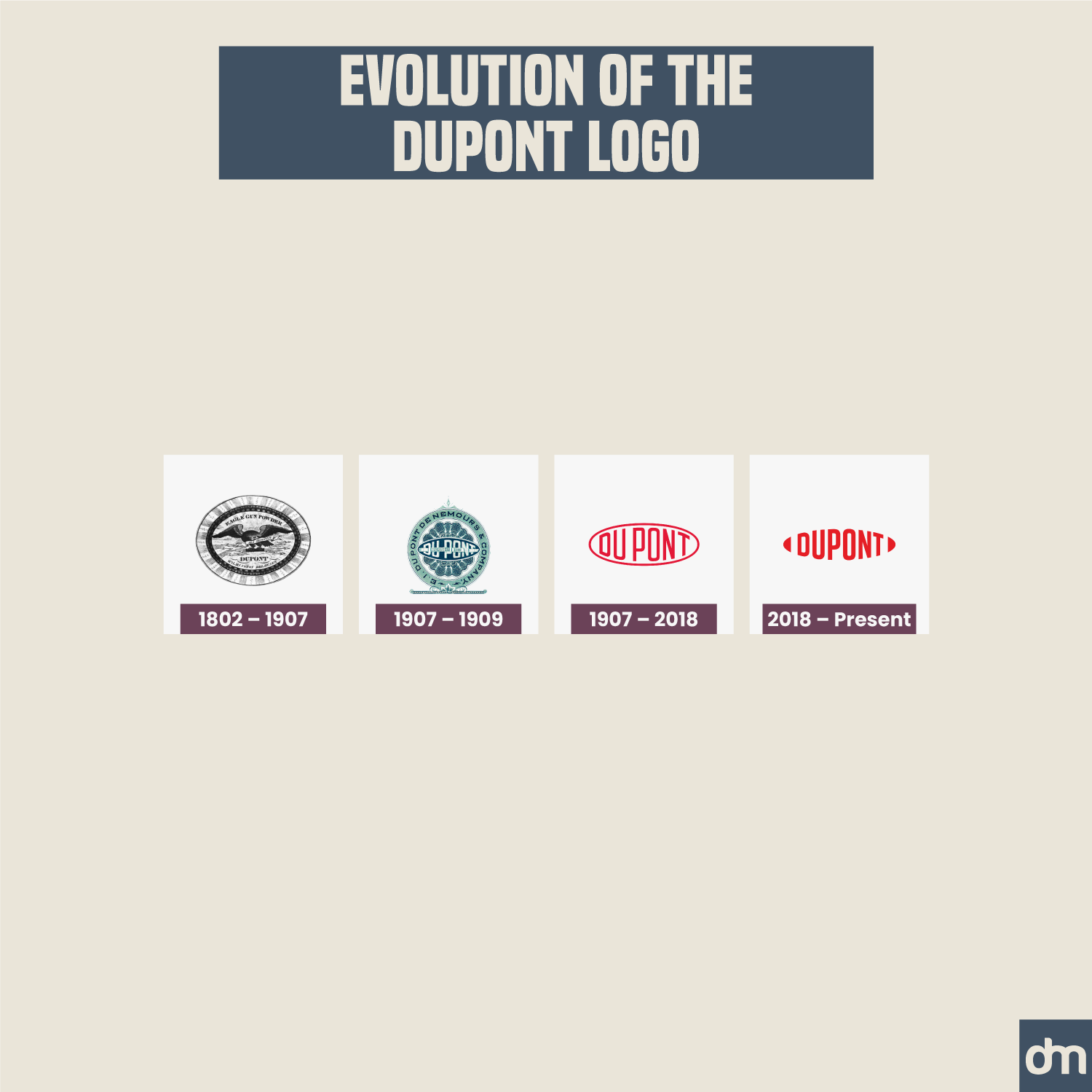 Dupont Logo Evolution