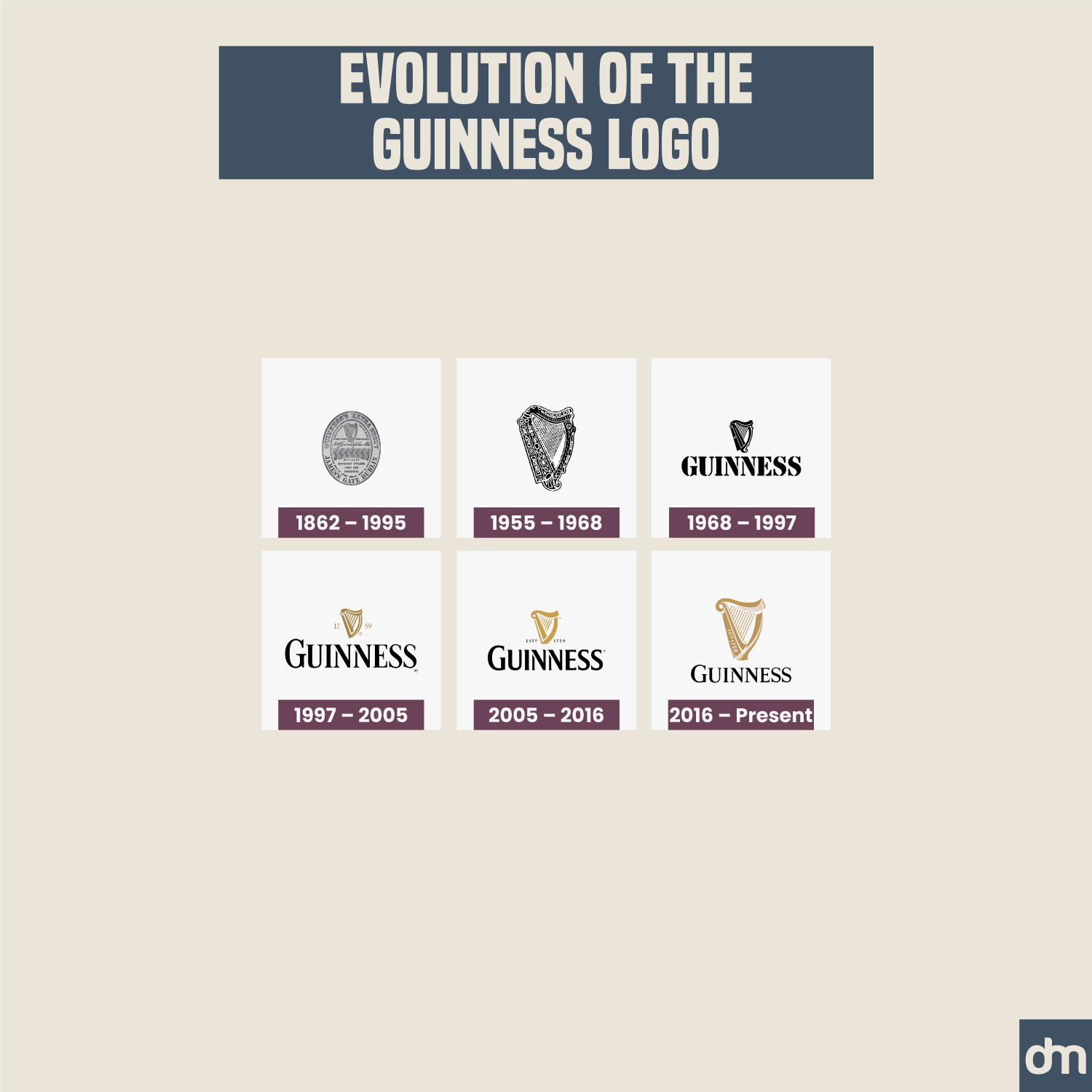 Guinness Logo Evolution