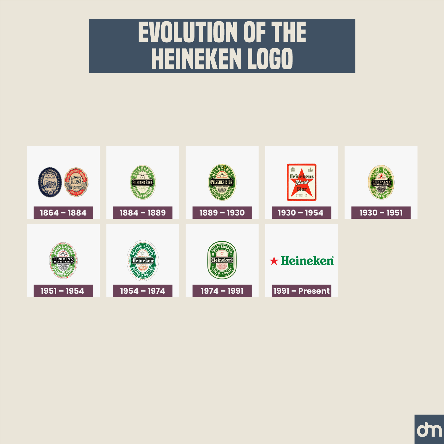 Heineken Logo Evolution