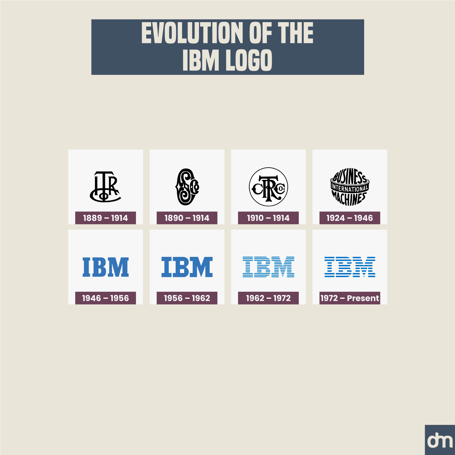 IBM Logo Evolution