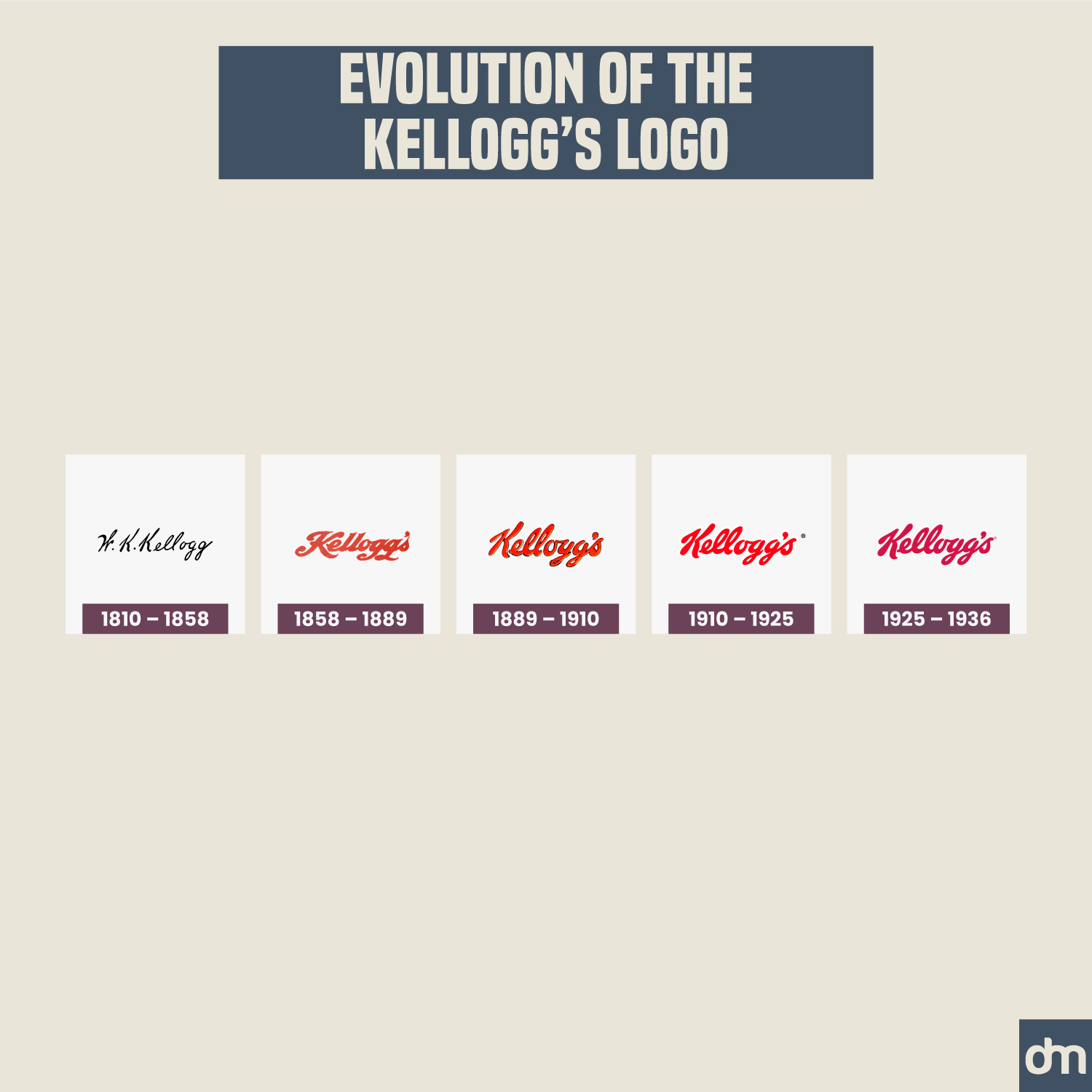 Kellogg’s Logo Evolution