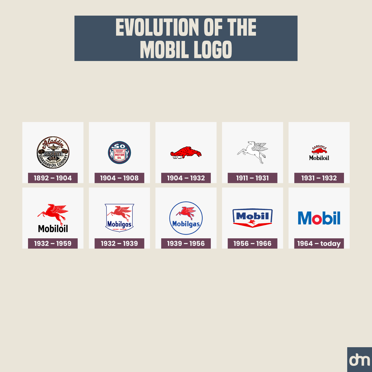 Mobil Logo Evolution