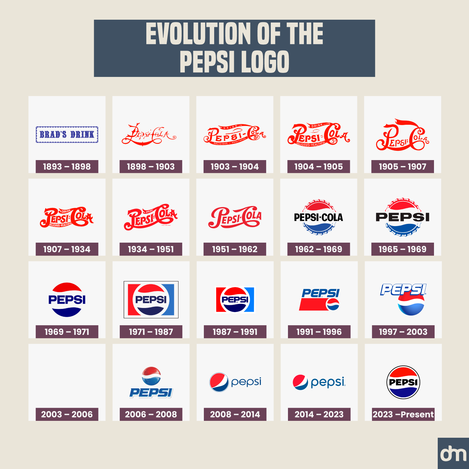 Pepsi Logo Evolution