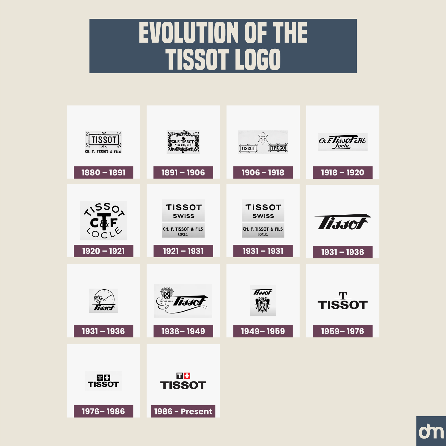 Tissot Logo Evolution