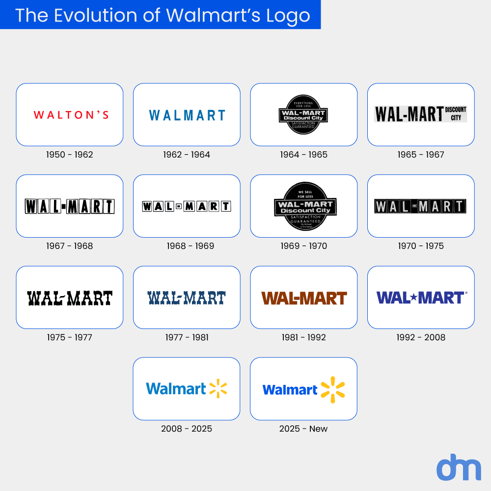 Walmart Logo Evolution